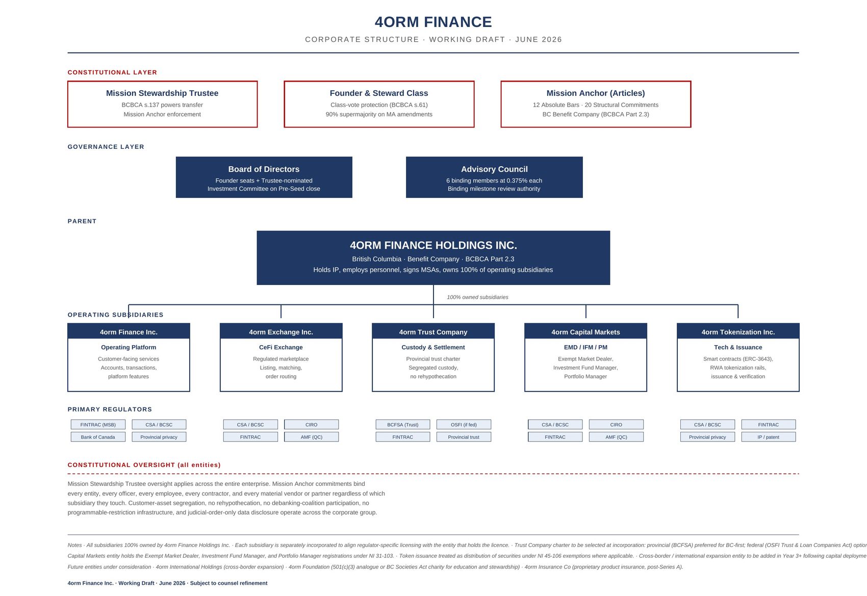 4orm Finance corporate structure chart