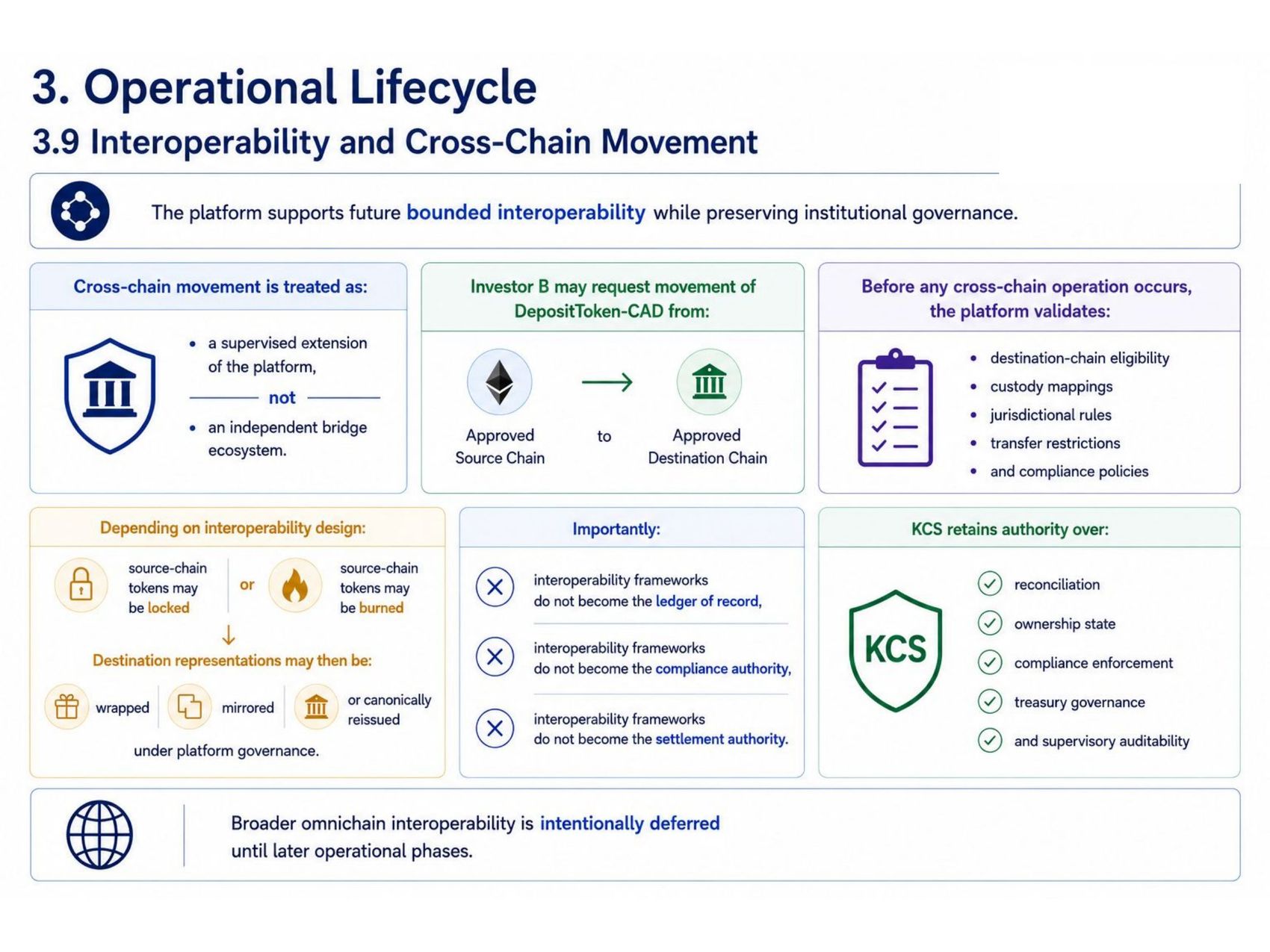 Slide 3 of 9: Interoperability and cross-chain movement