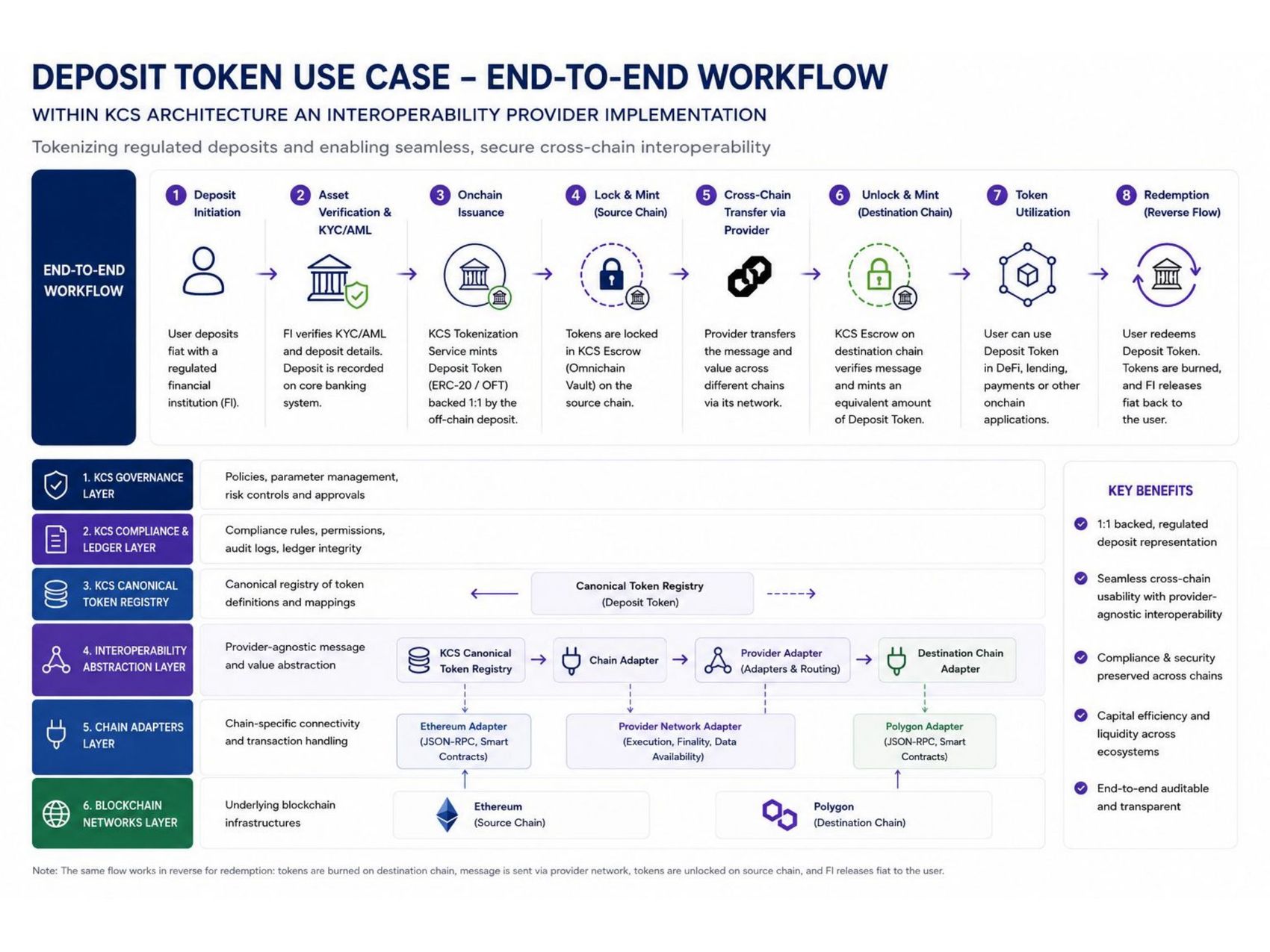 Slide 7 of 9: End-to-end workflow