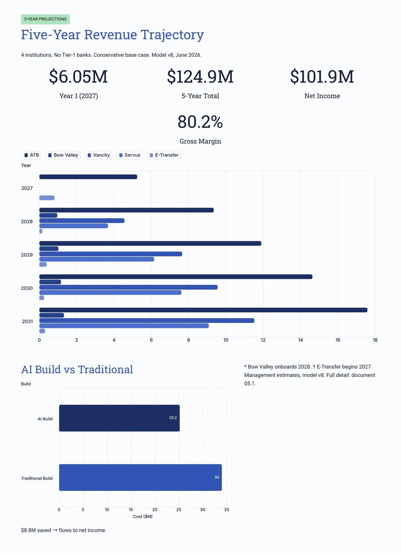 Executive Overview page 15 of 31
